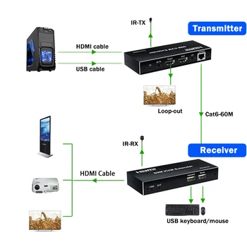 60 M KVM Produžni kabel HDMI Na Cat5e/6 Rj45 Ethernet Kabel HDMI KVM Preklopnik Podrška za USB Miš, Tipkovnica HDMI Petlja IR PC na TV Monitor